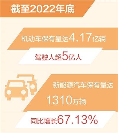 2022年新能源汽車保有量增長67.13%