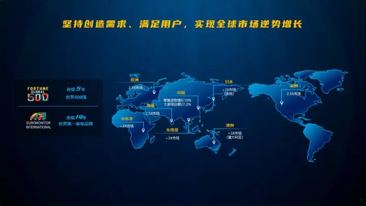 2022海爾集團營收逆勢增長 2023創業再出發