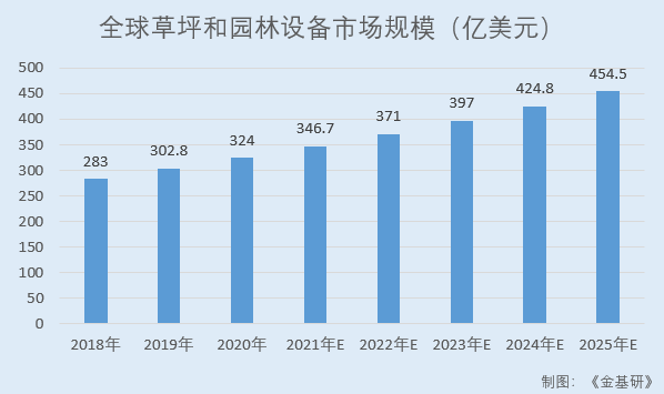 格力博：產(chǎn)業(yè)替代加速行業(yè)前景廣闊 產(chǎn)研融合緊密核心技術(shù)產(chǎn)品收入占比超九成