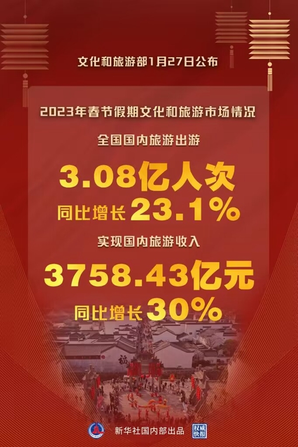 2023年春節(jié)假期國內(nèi)旅游出游3.08億人次