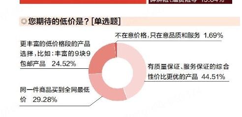 “低價(jià)+服務(wù)”打造最強(qiáng)競(jìng)爭(zhēng)力  調(diào)研顯示京東成今年雙十一購(gòu)物首選渠道