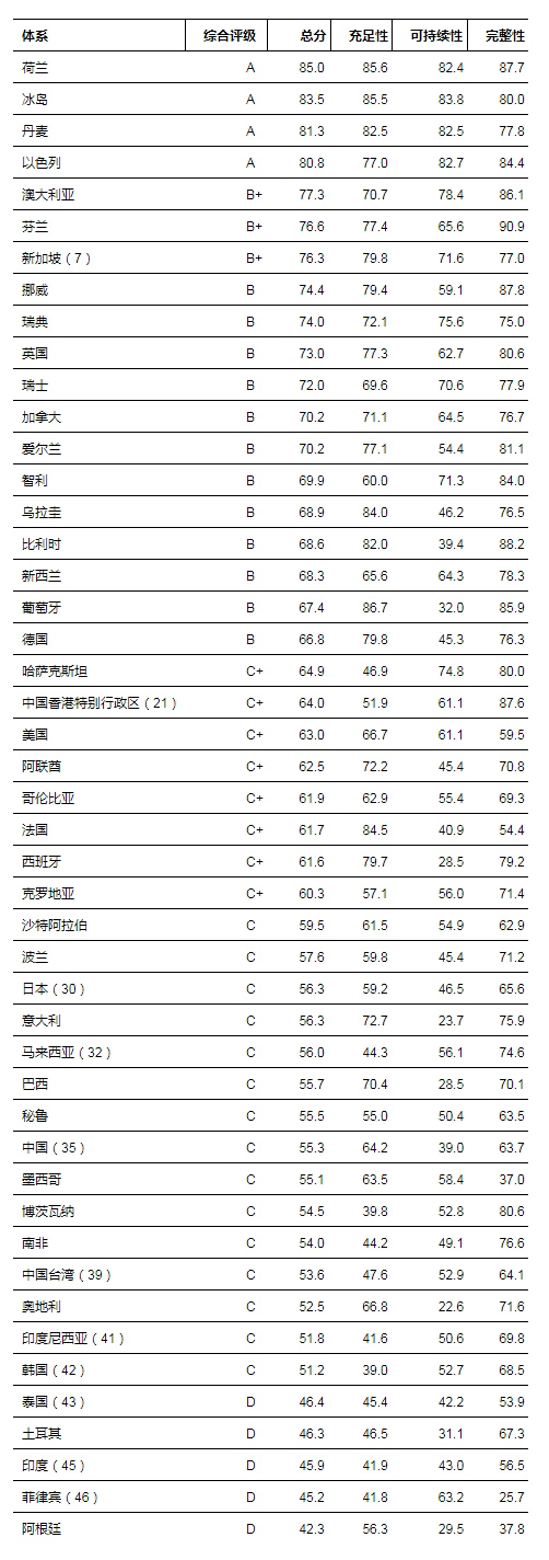 《2023全球養(yǎng)老金指數(shù)報(bào)告》：中國(guó)得分及排名與去年相比略有提升