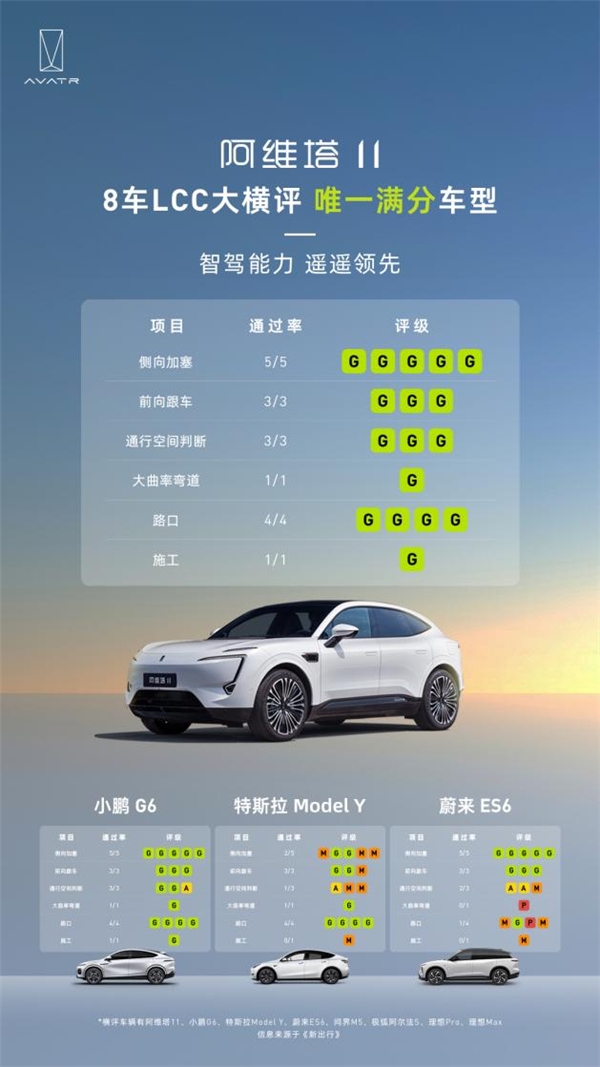 打破紀錄！阿維塔11在LCC大橫評中六項滿