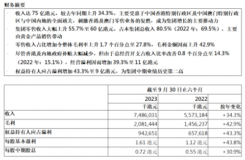 六福集團公布截至2023年9月30日止六個月之中期業績收入公告