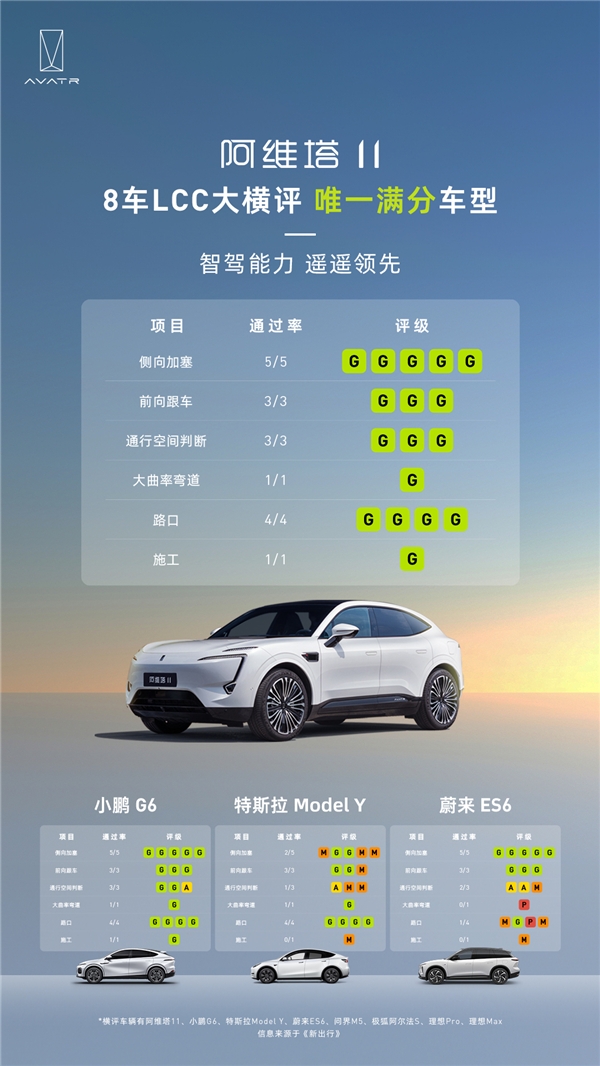 LCC橫評揭曉：阿維塔11斬獲六項全G評級