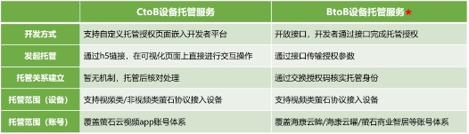 螢石網絡BtoB托管服務上線，讓舊設備為新系統服務