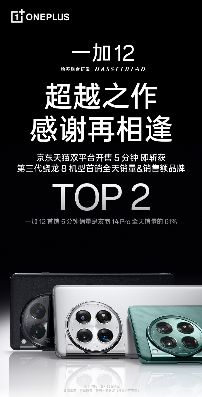 一加 12 開售 5 分鐘，斬獲第三代驍龍 8 機型首銷全天銷量和銷售額品牌 TOP 2