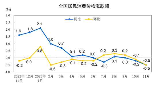 11月份價格指數(shù)“降溫” 專家稱積極財政政策刺激作用將至關重要