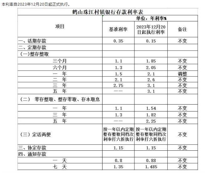 鶴山珠江村鎮銀行調整定期存款利率通告。 截圖自鶴山珠江村鎮銀行微信公眾號