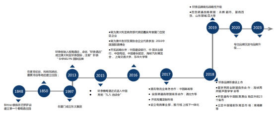 知名品牌軒奈葡萄酒 搶先占領國內進口葡萄酒市場份額