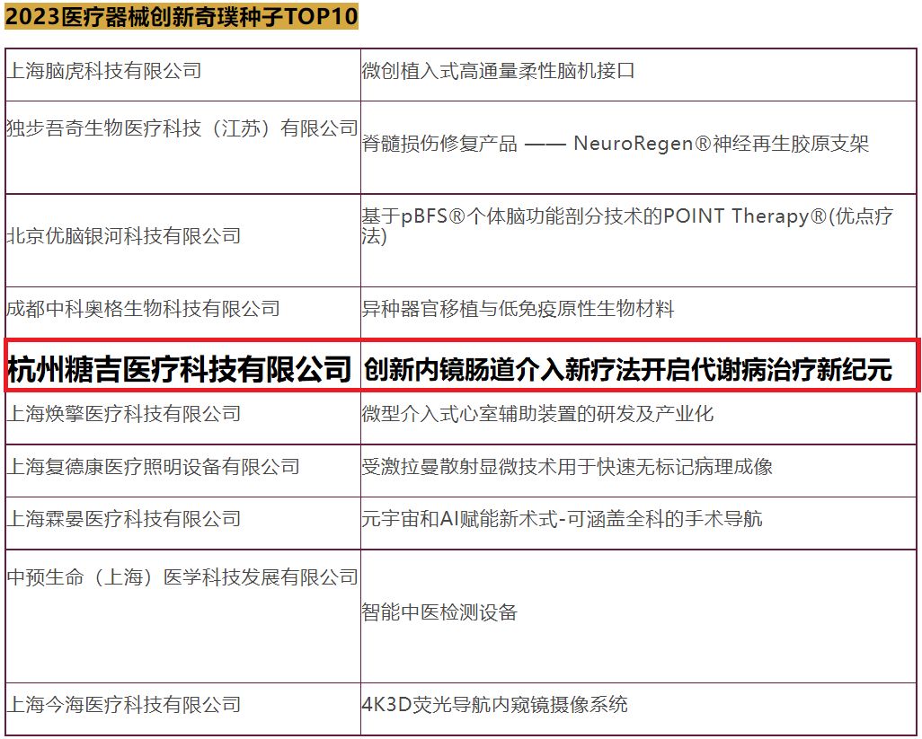 醫健產業“奧斯卡” | 糖吉醫療榮登2023醫療器械創新奇璞種子Top10
