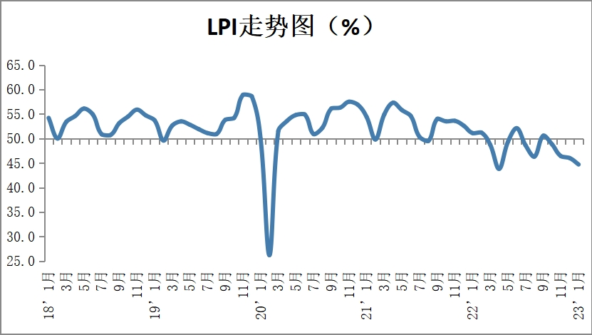 2023年1月中國物流業景氣指數為44.7%
