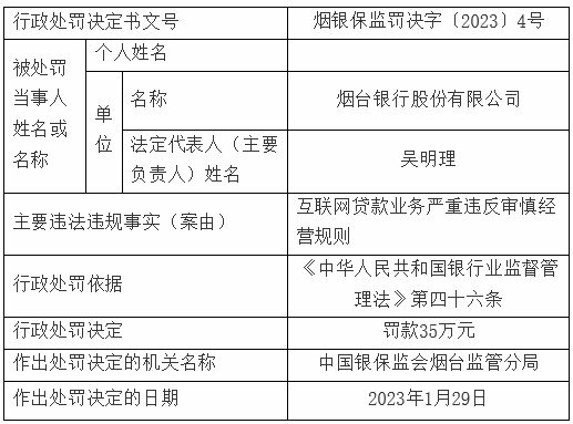 煙臺銀行違法被罰 互聯網貸款嚴重違反審慎經營規則
