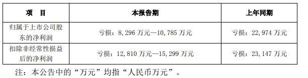 越博動力去年預虧 被問是否規避凈資產為負的退市風險
