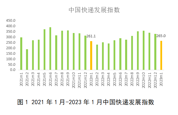 國家郵政局：2023年快遞市場實現良好開局