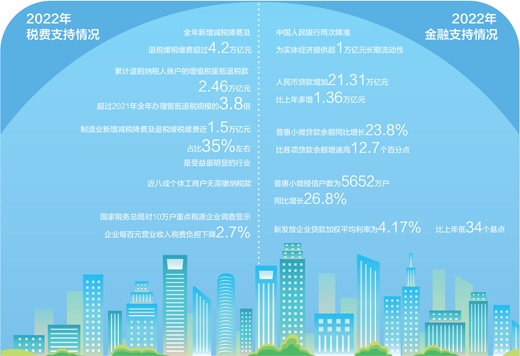 營造良好環境激發市場活力 圍繞經營主體需求施策