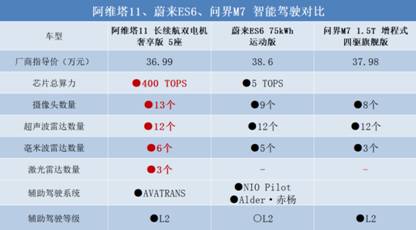 價格、品牌、產品兼優的阿維塔11，成市場的“扛旗者”