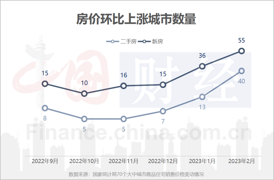 房價上漲城市數量再次增加 樓市觸底復蘇態勢明顯