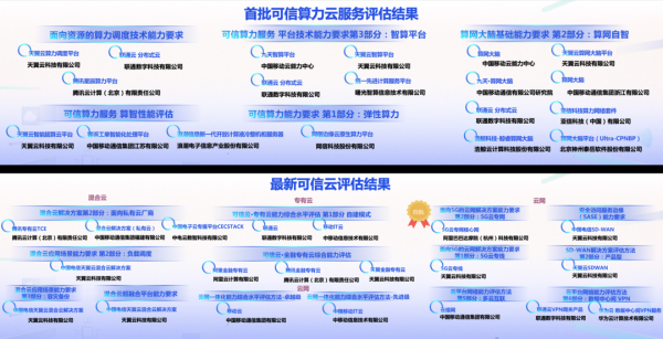 可信算力云服務評估、可信云評估結果公布