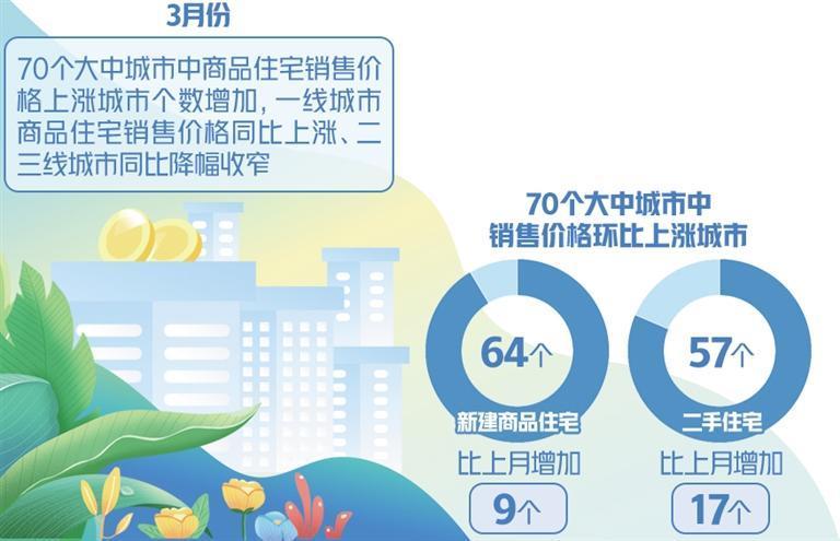 3月份房價上漲城市個數增加，房地產開發投資降幅收窄