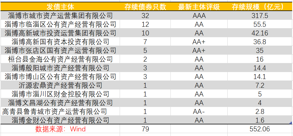 燒烤能否帶熱淄博城投債：獲地方金融資源支持的力度較強(qiáng)