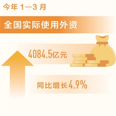 一季度新設(shè)外商投資企業(yè)超過(guò)1萬(wàn)家（新數(shù)據(jù) 新看點(diǎn)）