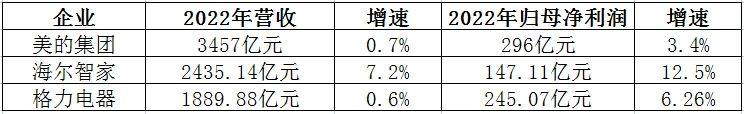 凈利增速三巨頭中最快！海爾智家怎么做到的？