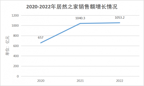 行業觀察 | 逆境轉型，居然之家交卷2022