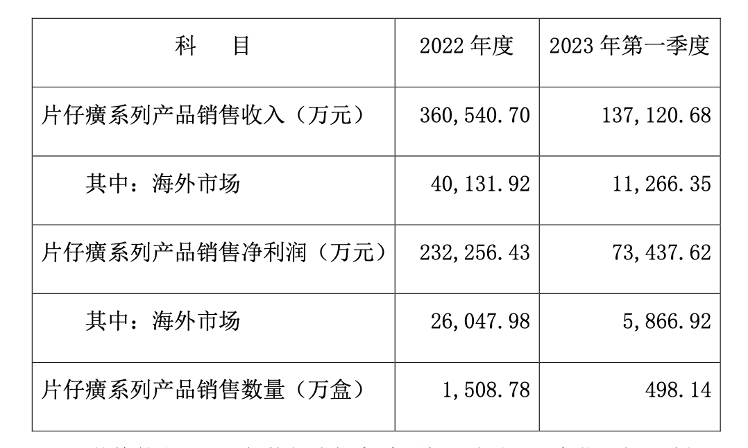 片仔癀時(shí)隔三年再漲價(jià)：片仔癀錠劑零售價(jià)760元/粒，漲幅近三成