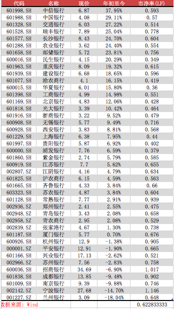 四家國有大行股價今年已漲超20% 現(xiàn)在上車還來得及嗎