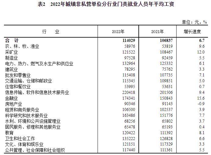 2022年平均工資出爐！IT業(yè)最高，房地產(chǎn)業(yè)下降