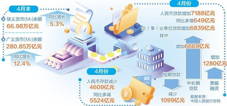 金融精準發力推動經濟回升