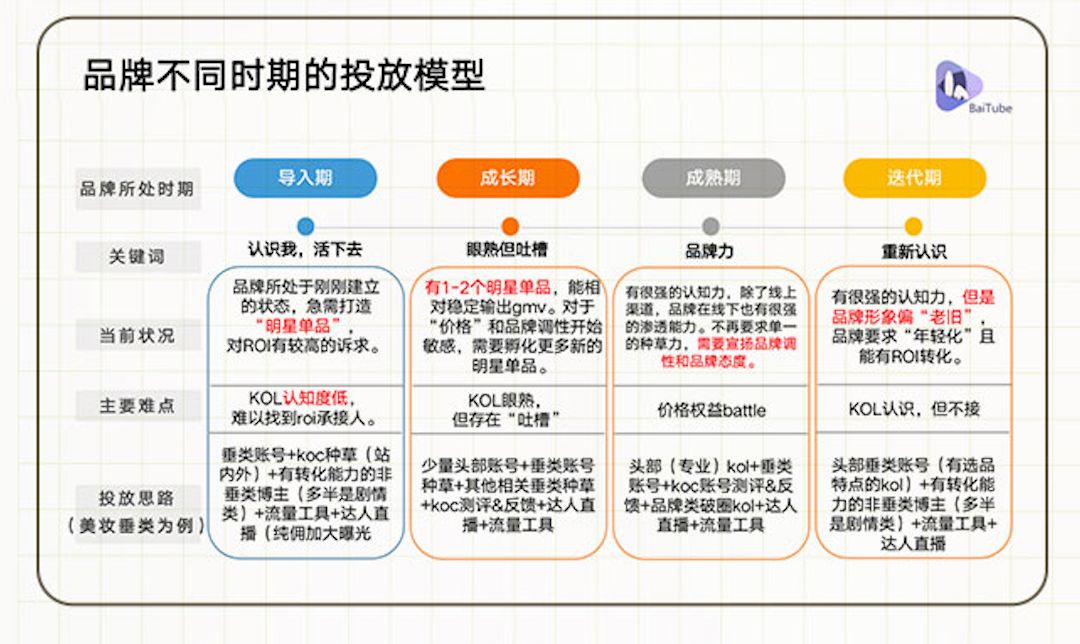 “學霸達人營銷筆記”第十一期：手把手教你評估和提升達人營銷ROI