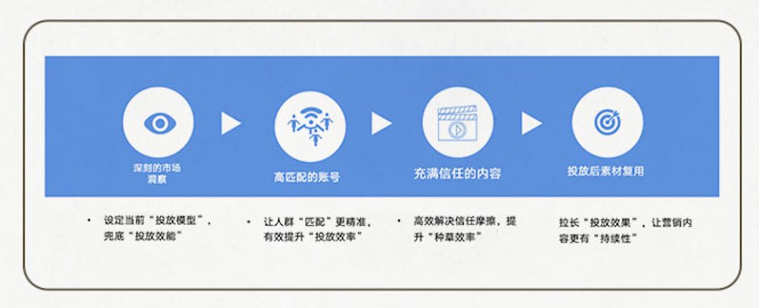 “學霸達人營銷筆記”第十一期：手把手教你評估和提升達人營銷ROI