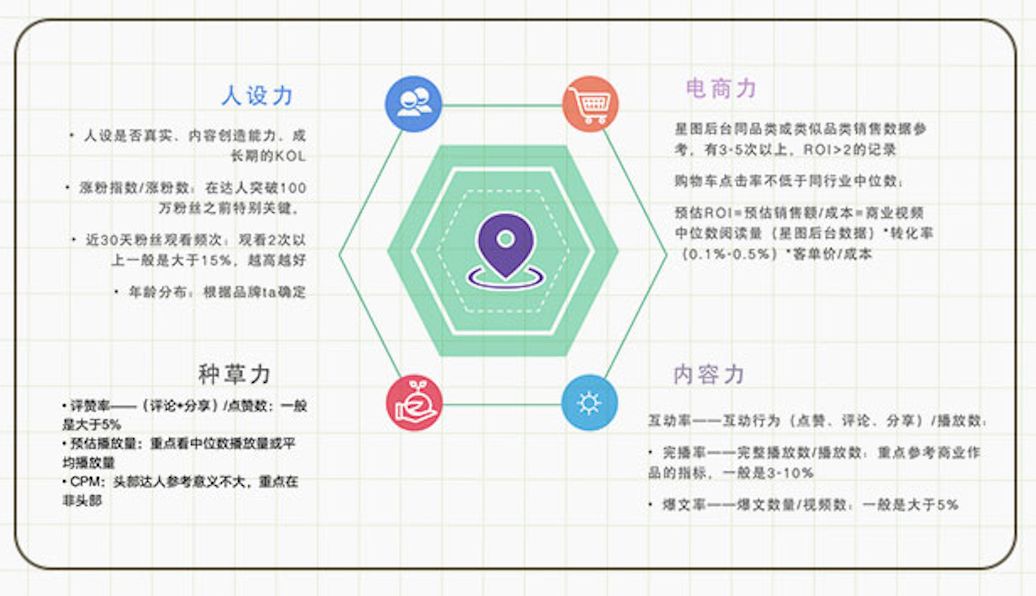 “學霸達人營銷筆記”第十一期：手把手教你評估和提升達人營銷ROI