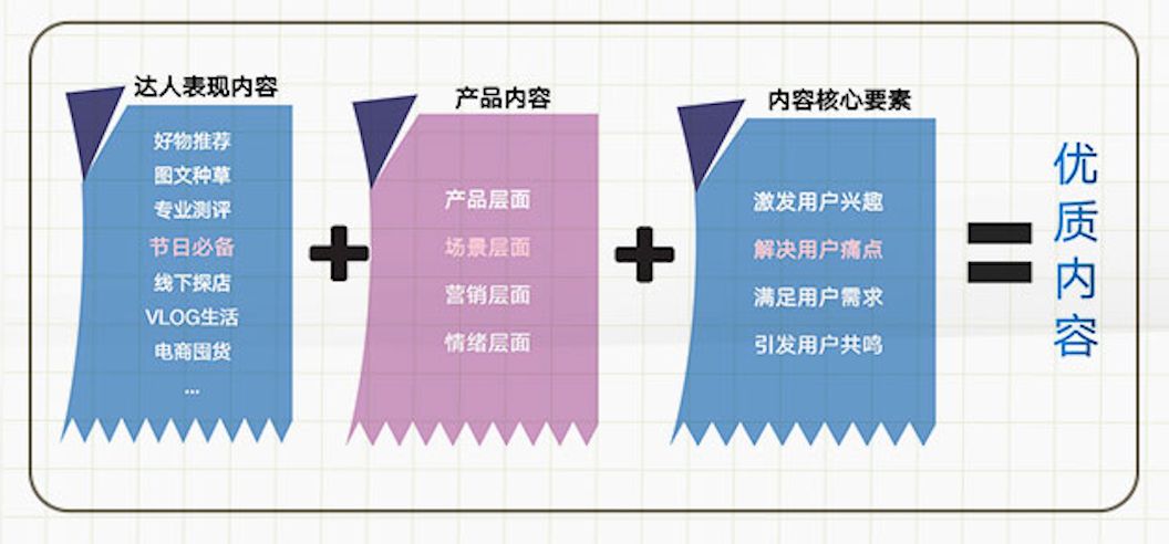 “學霸達人營銷筆記”第十一期：手把手教你評估和提升達人營銷ROI