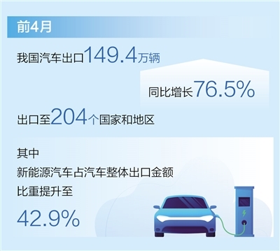 前4月汽車出口同比增長(zhǎng)76.5%