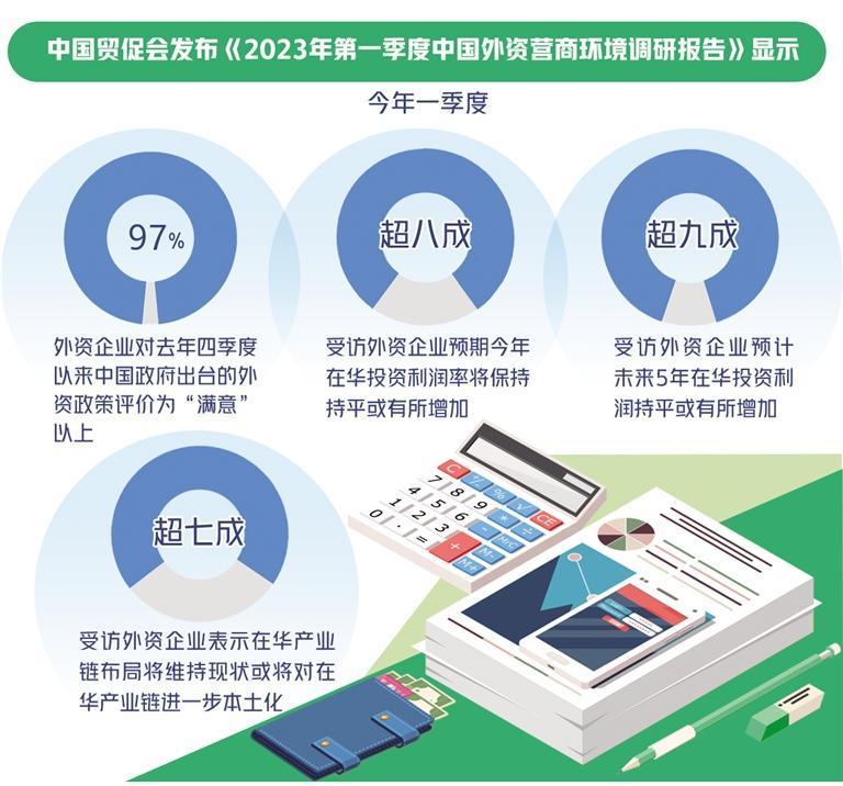 一季度中國外資營商環(huán)境調(diào)研報(bào)告發(fā)布 97%受訪外企滿意新出臺(tái)外資政策
