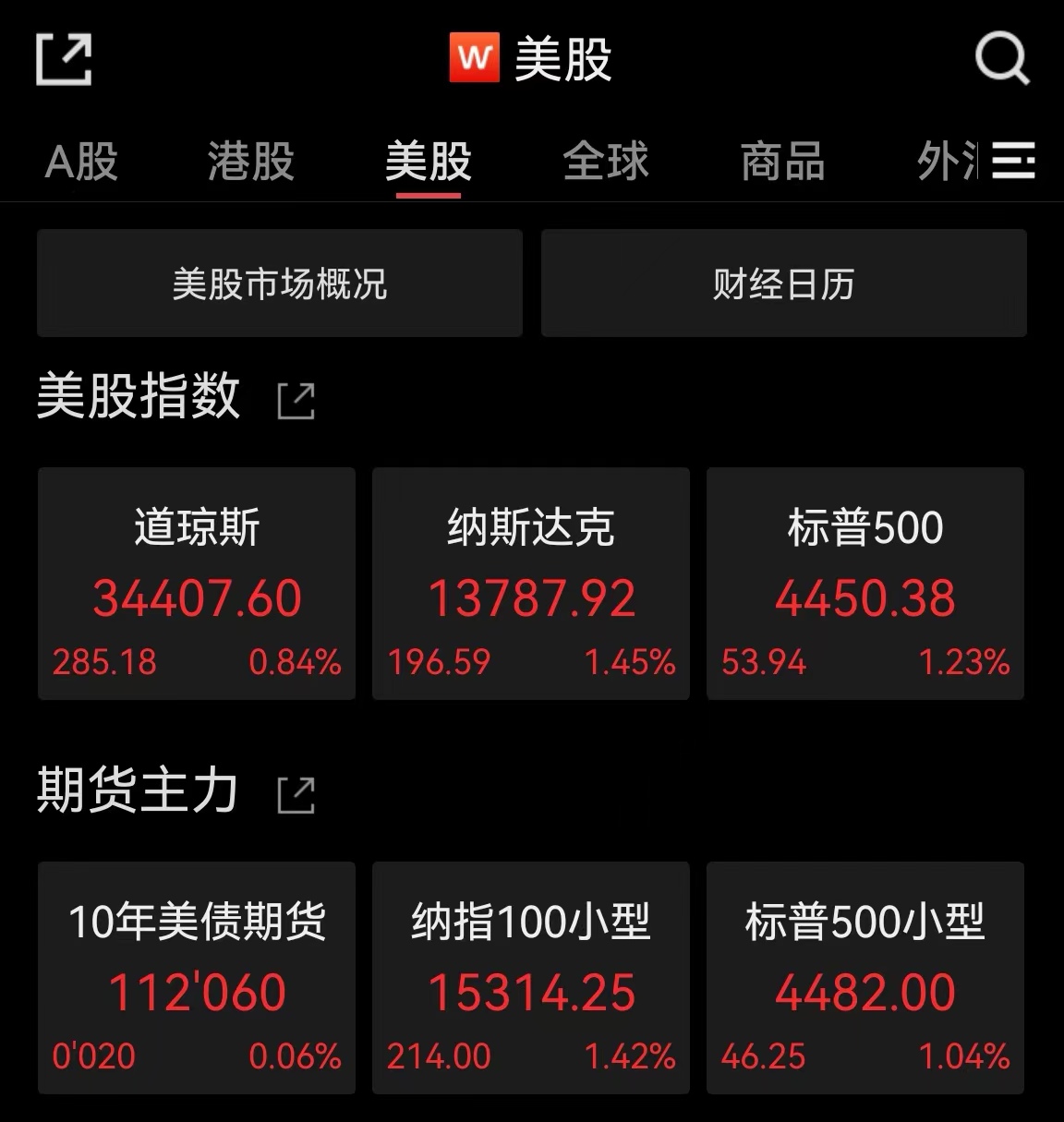 通脹降溫 美股收漲 蘋果市值突破3萬億美元