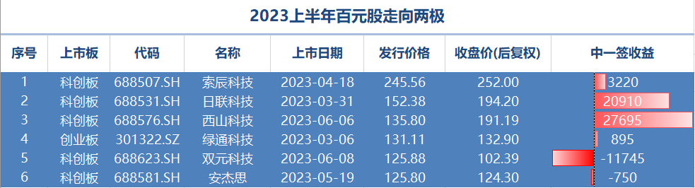 A股上半年打新收益榜出爐：26只新股中一簽首日收益過萬 最高可達8.8萬