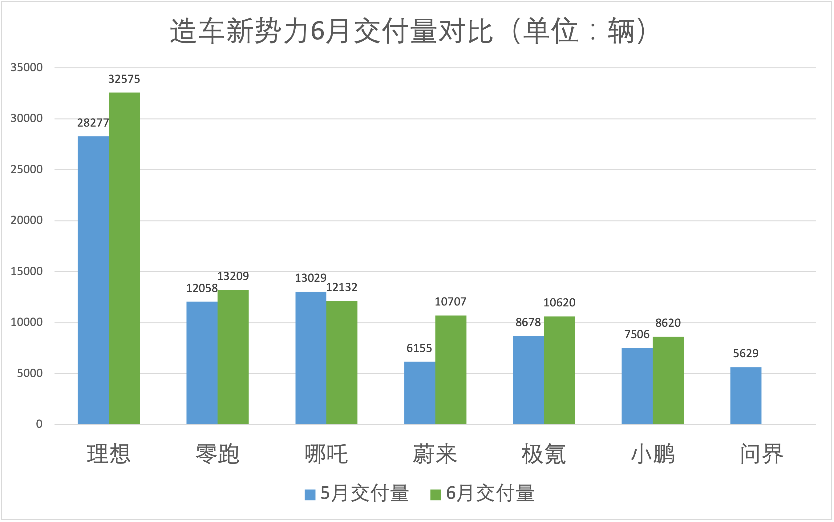 理想上半年銷量超去年全年 小鵬月銷仍未過萬輛