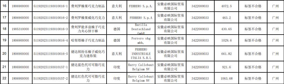 費(fèi)列羅及旗下健達(dá)多款巧克力制品因“標(biāo)簽不合格”被中國(guó)海關(guān)“未準(zhǔn)入境”