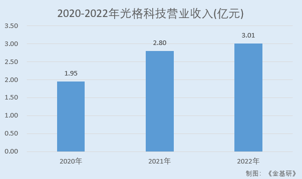 光格科技：ROE領(lǐng)跑盈利能力突出 核心技術(shù)產(chǎn)品收入占比超九成