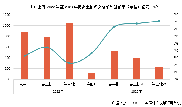 上海第二批集中供地：9宗地成交總額238億元，溢價率創(chuàng)近兩年新高