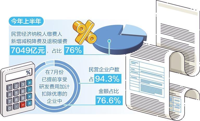 上半年新增減稅降費(fèi)及退稅緩費(fèi)9279億元