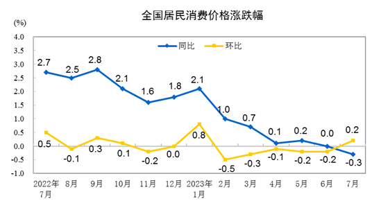 物價拐點已現內需企穩回升 促消費仍需發力