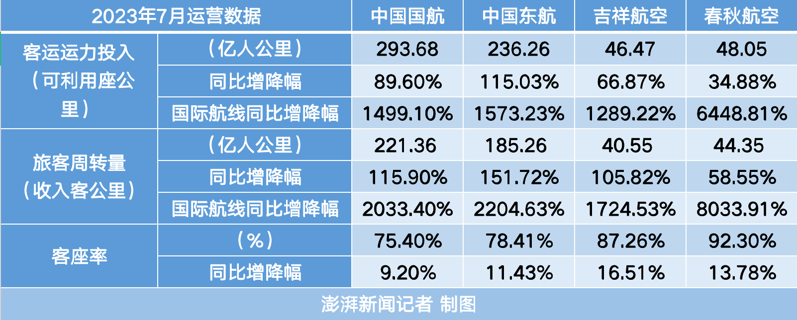 7月民航客運規模創月度歷史新高！多家航司運力大增，對全年業績有信心