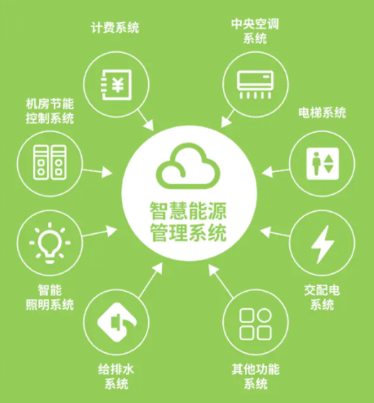 百德朗EBA智慧能源管理，實現建筑的低碳節能管理！