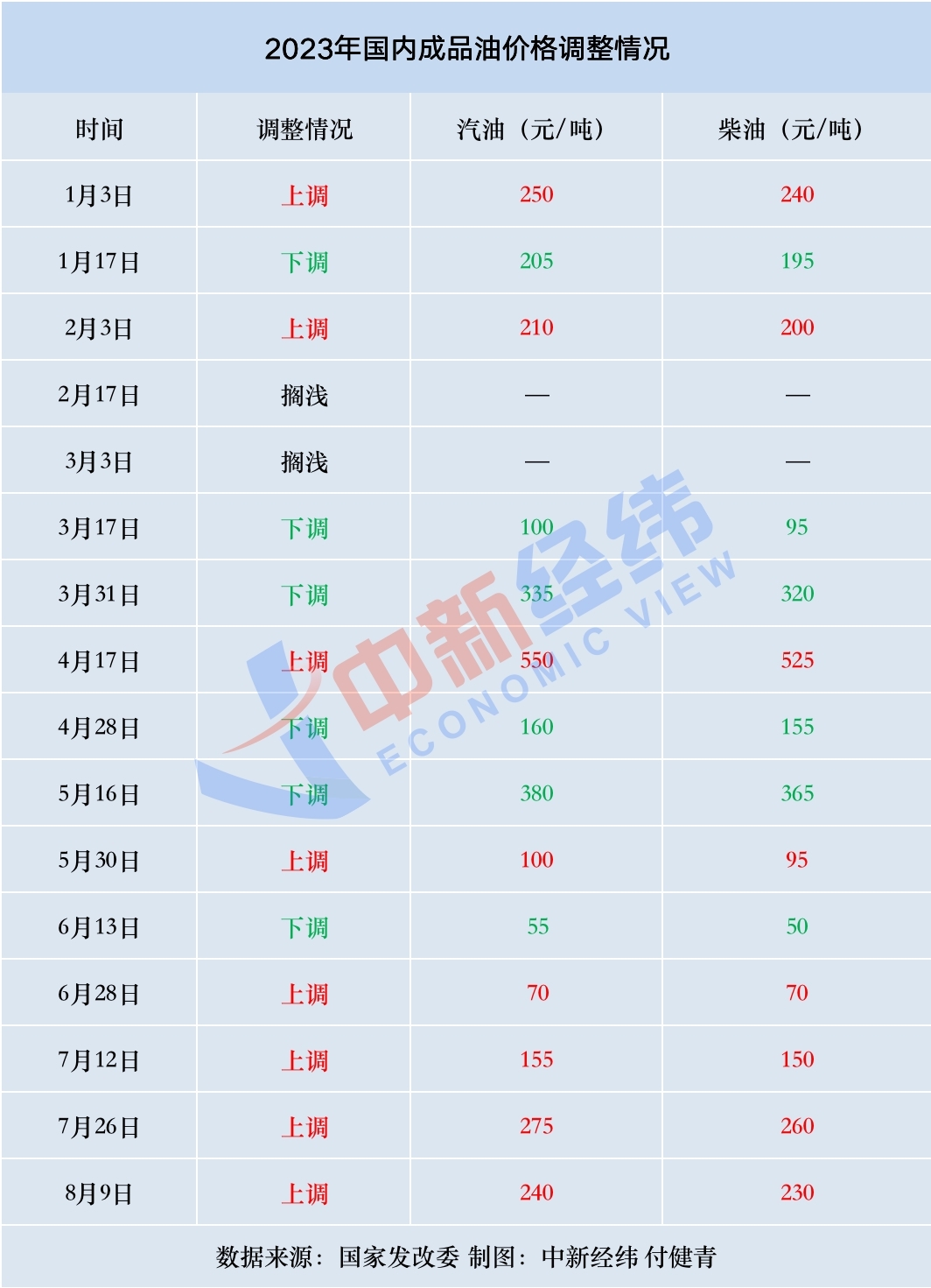 “五連漲”要來了？國內成品油調價懸念仍存