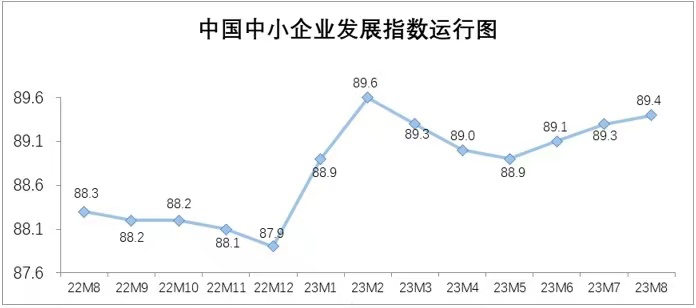 連續(xù)三個月上升！中小企業(yè)發(fā)展指數(shù)為何持續(xù)走高？